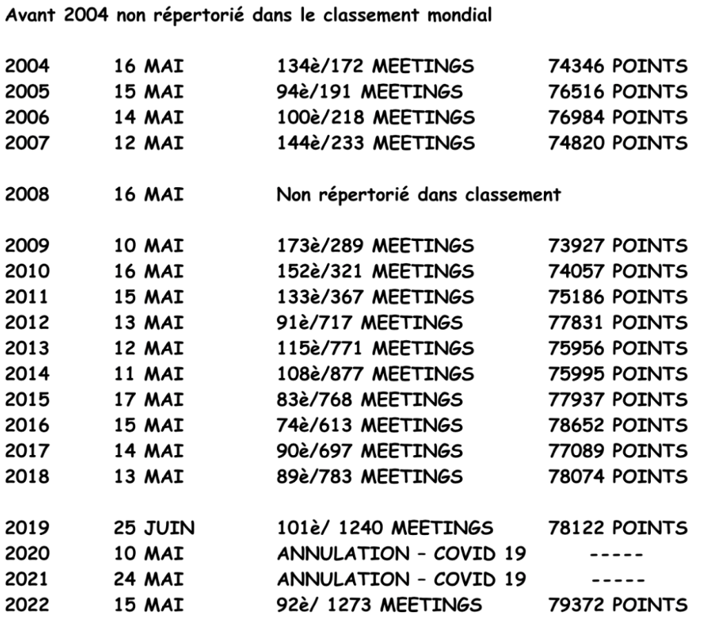 CLASSEMENT DU MEETING DE MONTGERON AU NIVEAU MONDIAL